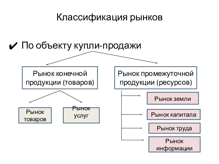 Классификация рынков По объекту купли-продажи Рынок конечной продукции (товаров) Рынок промежуточной