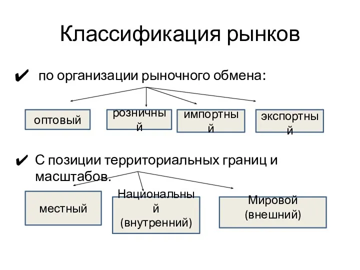 Классификация рынков по организации рыночного обмена: С позиции территориальных границ и