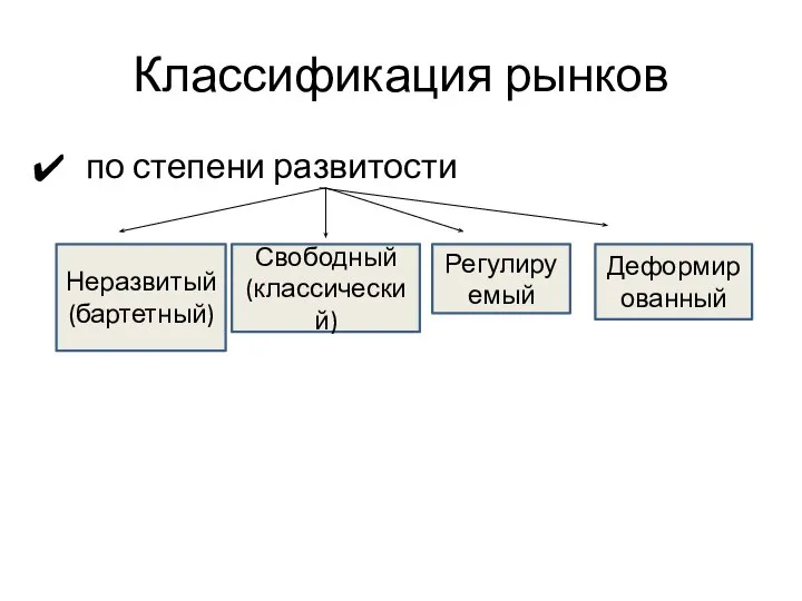 Классификация рынков по степени развитости Неразвитый (бартетный) Свободный (классический) Регулируемый Деформированный