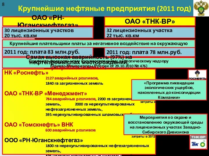 Крупнейшие нефтяные предприятия (2011 год) 8 ОАО «РН-Юганскнефтегаз» ОАО «ТНК-ВР» 30