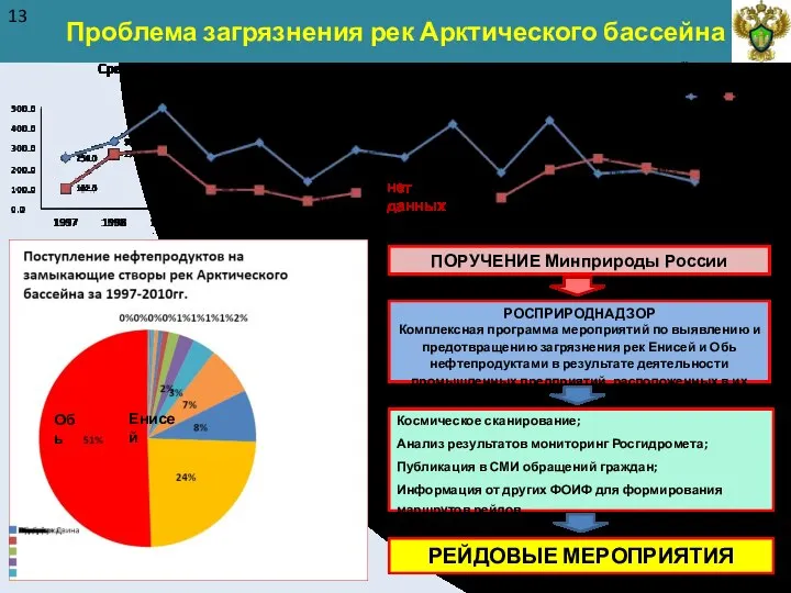 Проблема загрязнения рек Арктического бассейна 13 нет данных Обь Енисей ПОРУЧЕНИЕ