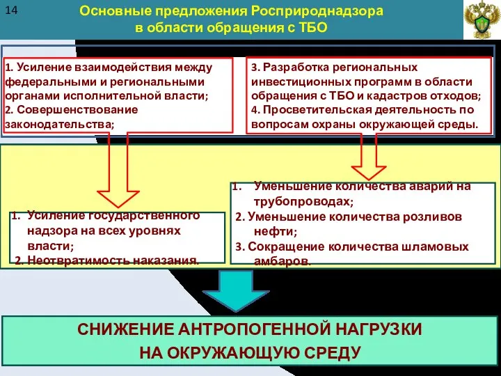 Основные предложения Росприроднадзора в области обращения с ТБО 1. Усиление взаимодействия