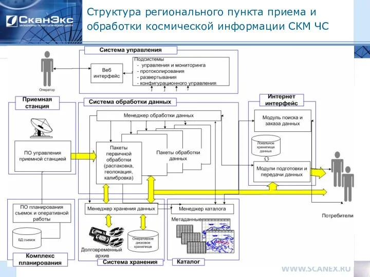 Структура регионального пункта приема и обработки космической информации СКМ ЧС