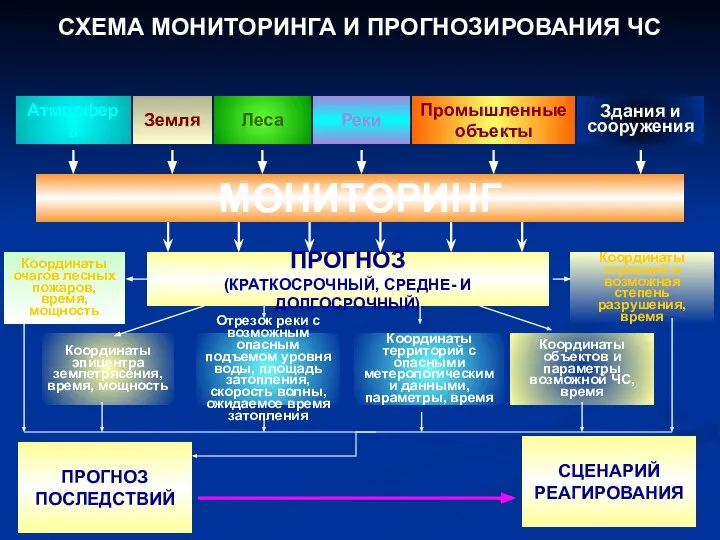 Координаты строений и возможная степень разрушения, время Координаты объектов и параметры