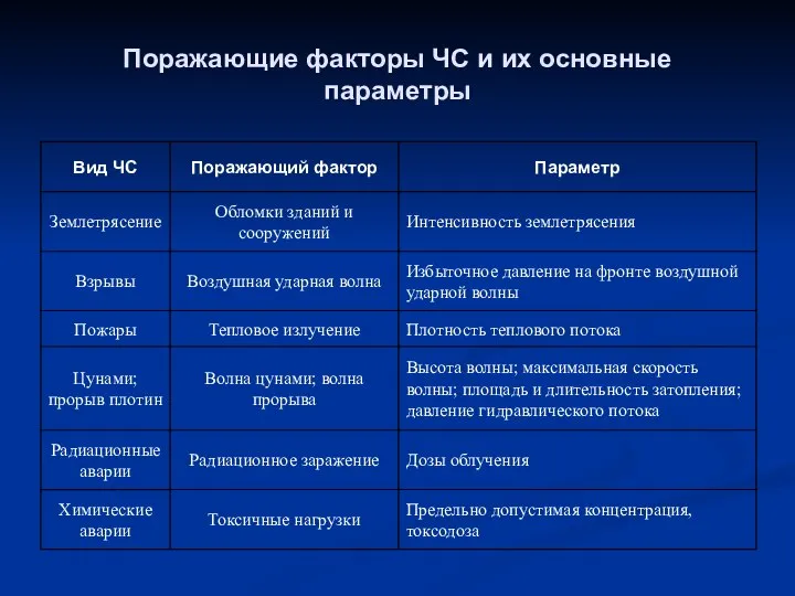 Поражающие факторы ЧС и их основные параметры