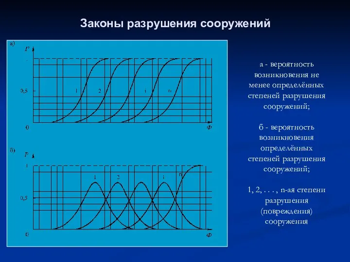 Законы разрушения сооружений а - вероятность возникновения не менее определённых степеней