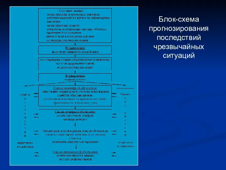 Блок-схема прогнозирования последствий чрезвычайных ситуаций