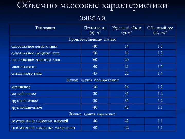 Объемно-массовые характеристики завала