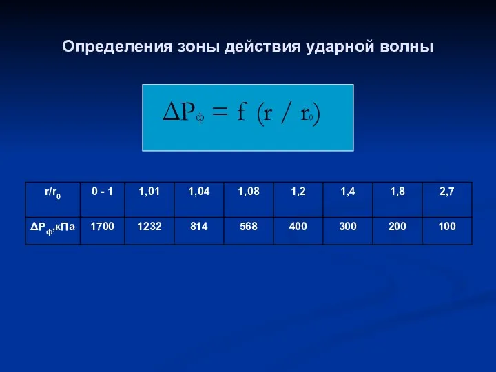 Определения зоны действия ударной волны ΔРф = f (r / r0)