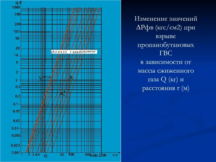 Изменение значений ∆Рфв (кгс/см2) при взрыве пропанобутановых ГВС в зависимости от