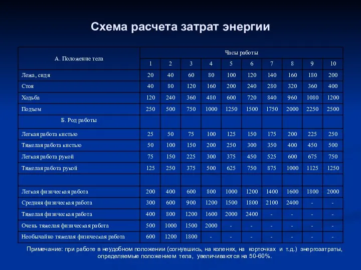 Схема расчета затрат энергии Примечание: при работе в неудобном положении (согнувшись,