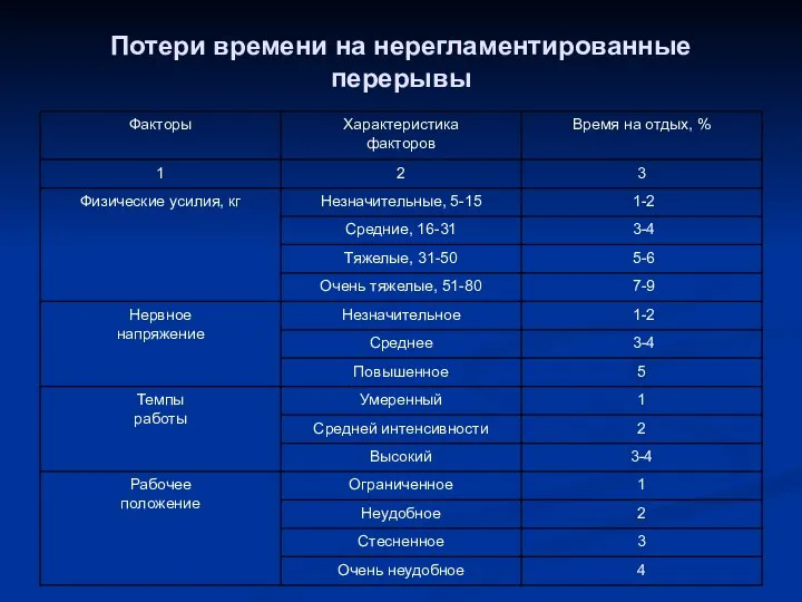 Потери времени на нерегламентированные перерывы