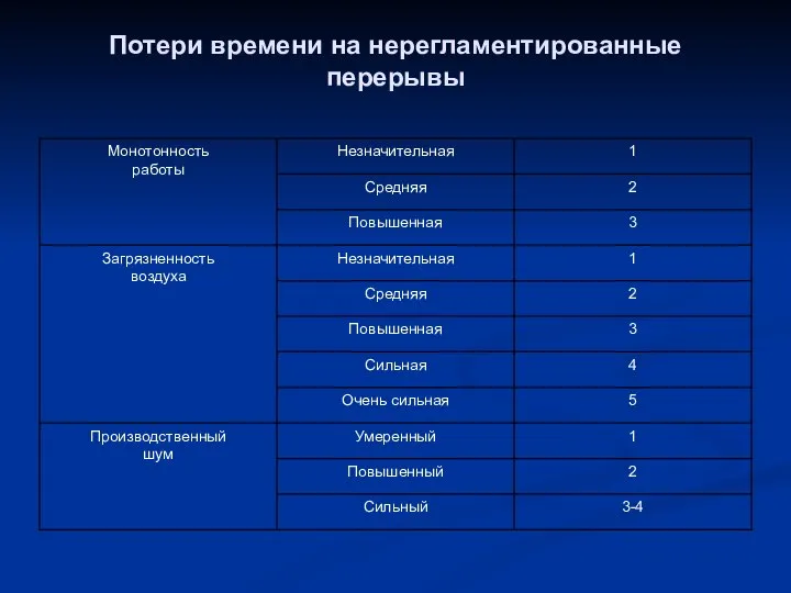 Потери времени на нерегламентированные перерывы