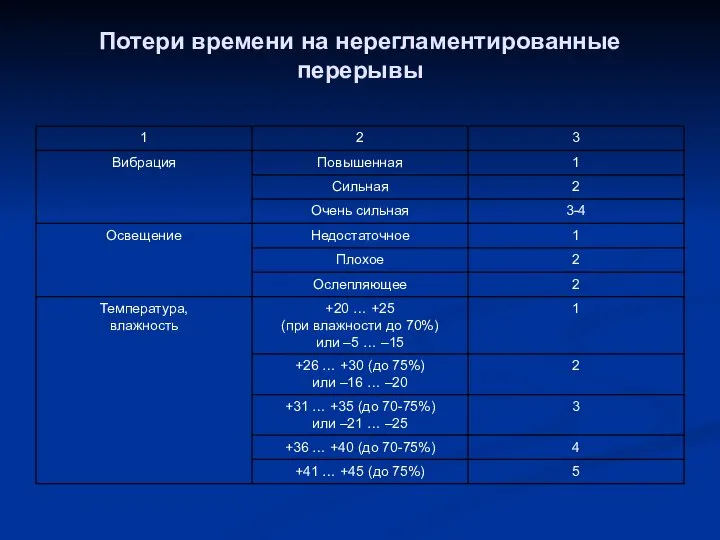 Потери времени на нерегламентированные перерывы