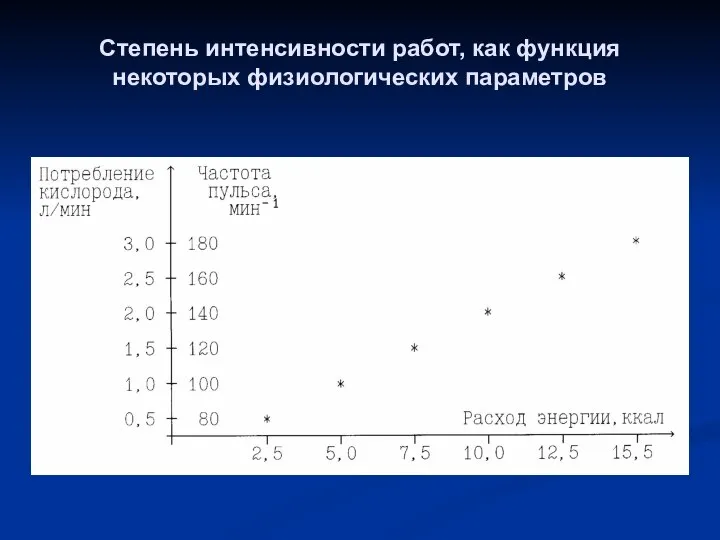 Степень интенсивности работ, как функция некоторых физиологических параметров