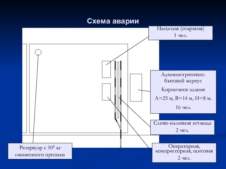 Схема аварии Административно-бытовой корпус Кирпичное здание A=25 м, B=14 м, H=8