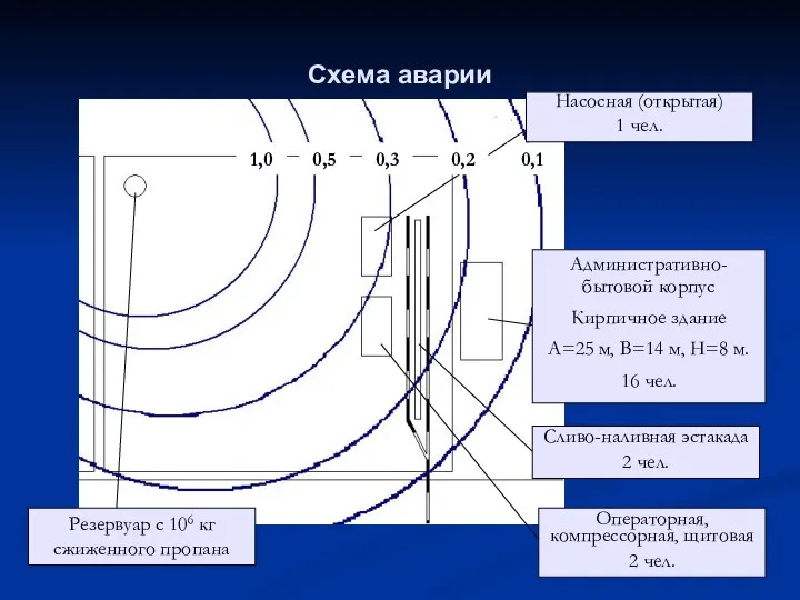 Схема аварии Административно-бытовой корпус Кирпичное здание A=25 м, B=14 м, H=8