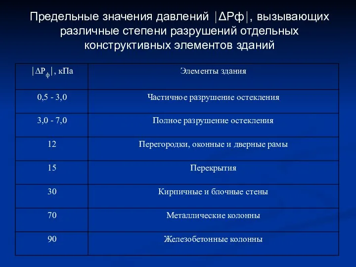 Предельные значения давлений ⏐ΔРф⏐, вызывающих различные степени разрушений отдельных конструктивных элементов зданий