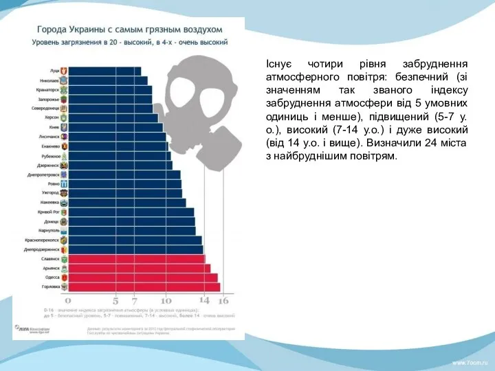 Існує чотири рівня забруднення атмосферного повітря: безпечний (зі значенням так званого