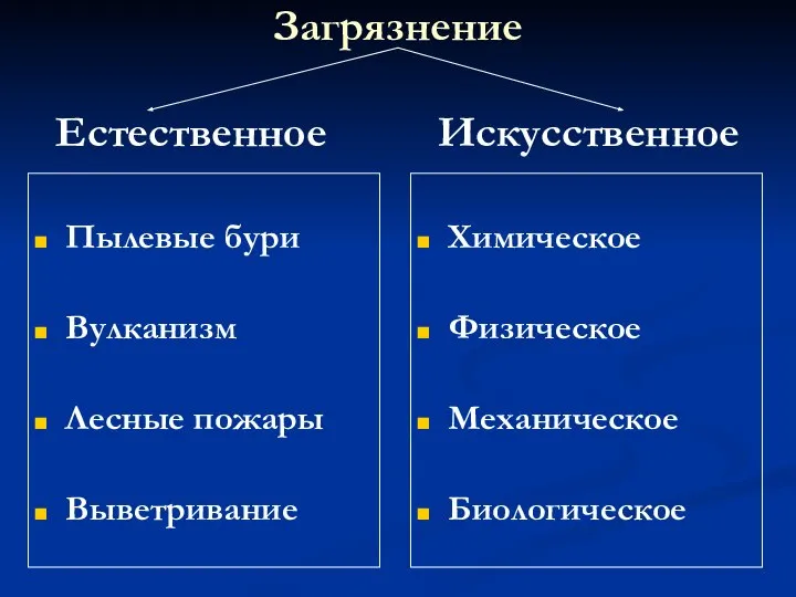 Загрязнение Естественное Искусственное Пылевые бури Вулканизм Лесные пожары Выветривание Химическое Физическое Механическое Биологическое