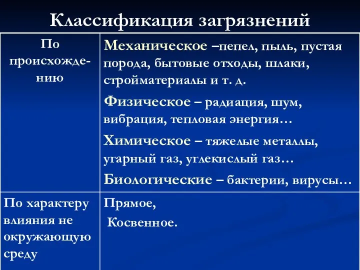 Классификация загрязнений