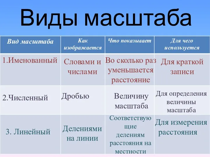 Виды масштаба 1.Именованный 2.Численный 3. Линейный Дробью Словами и числами Делениями