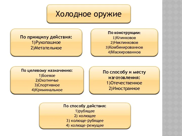 Холодное оружие По принципу действия: 1)Рукопашное 2)Метательное По целевому назначению: 1)Боевое