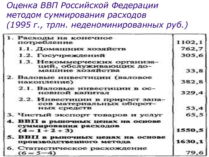Оценка ВВП Российской Федерации методом суммирования расходов (1995 г., трлн. неденоминированных руб.)