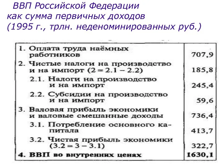 ВВП Российской Федерации как сумма первичных доходов (1995 г., трлн. неденоминированных руб.)