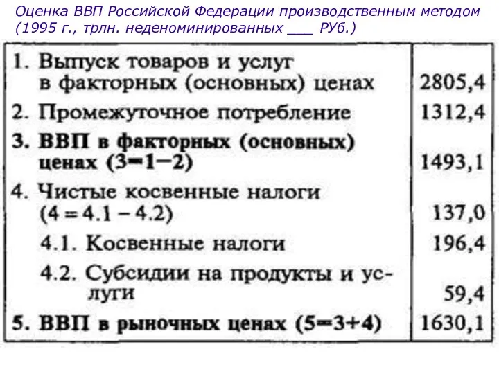 Оценка ВВП Российской Федерации производственным методом (1995 г., трлн. неденоминированных ___ РУб.)