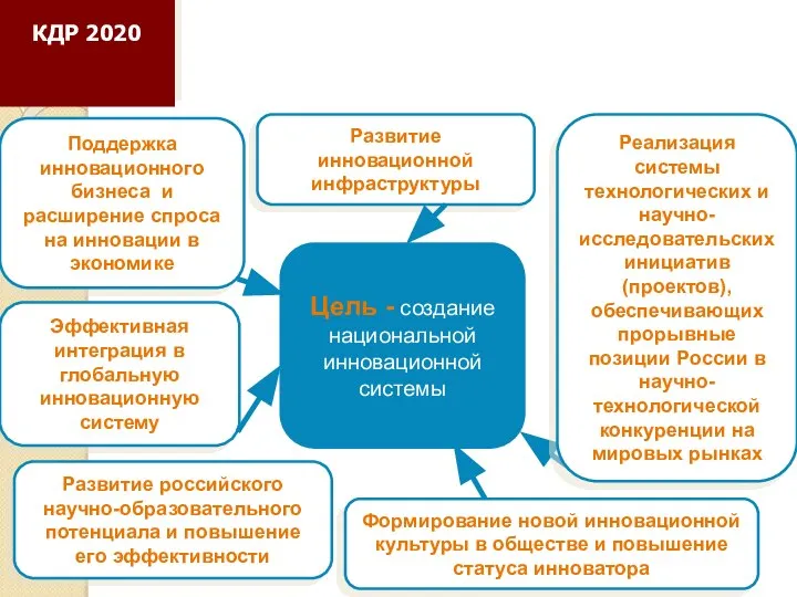 Цель - создание национальной инновационной системы Эффективная интеграция в глобальную инновационную