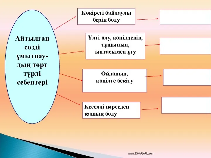 Айтылған сөзді ұмытпау- дың төрт түрлі себептері Көкірегі байлаулы берік болу