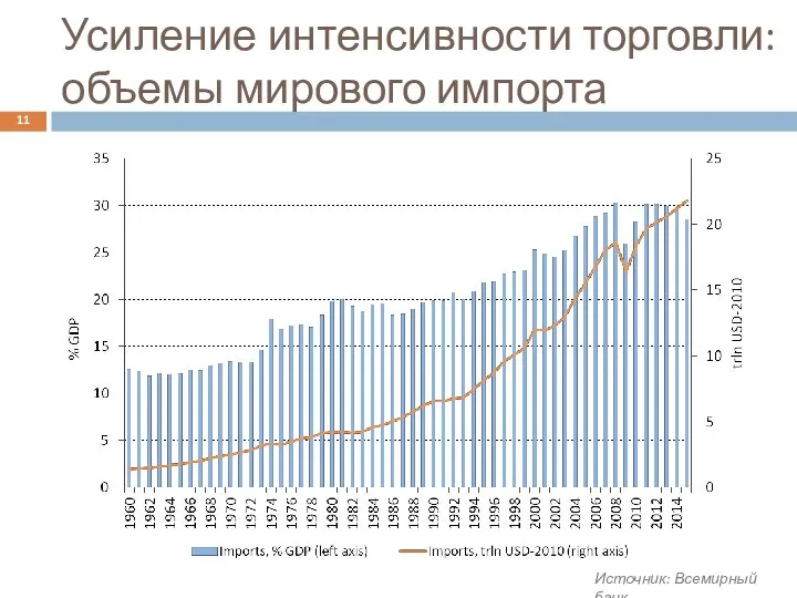 Усиление интенсивности торговли: объемы мирового импорта 11 Источник: Всемирный банк