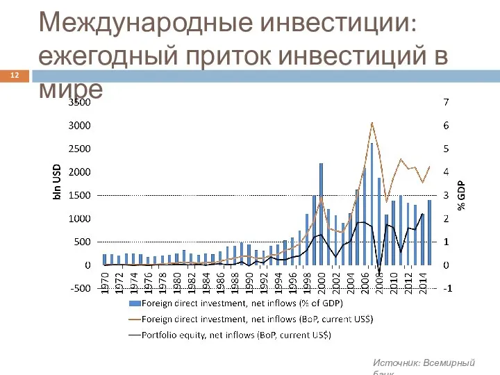 Международные инвестиции: ежегодный приток инвестиций в мире 12 Источник: Всемирный банк