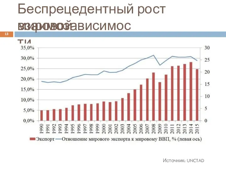 Беспрецедентный рост мировой взаимозависимости 13 Источник: UNCTAD