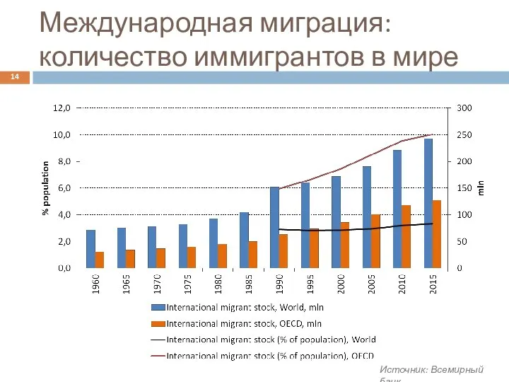 Международная миграция: количество иммигрантов в мире 14 Источник: Всемирный банк