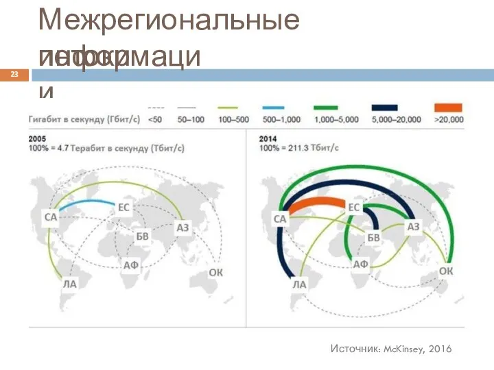 Межрегиональные потоки информации 23 Источник: McKinsey, 2016