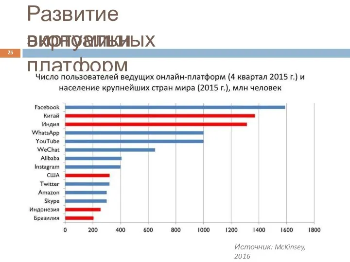 Развитие экономики виртуальных платформ 25 Источник: McKinsey, 2016