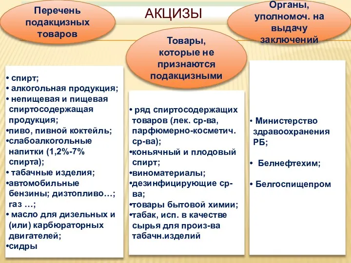 АКЦИЗЫ спирт; алкогольная продукция; непищевая и пищевая спиртосодержащая продукция; пиво, пивной