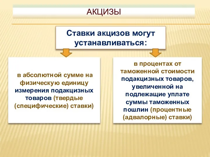 АКЦИЗЫ Ставки акцизов могут устанавливаться: в абсолютной сумме на физическую единицу