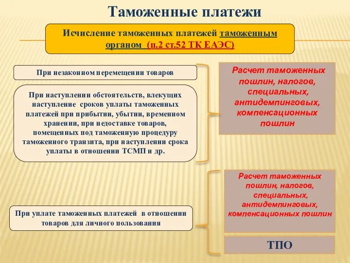 Исчисление таможенных платежей таможенным органом (п.2 ст.52 ТК ЕАЭС) При незаконном