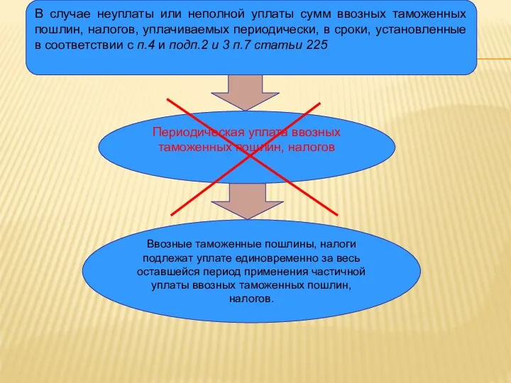 В случае неуплаты или неполной уплаты сумм ввозных таможенных пошлин, налогов,