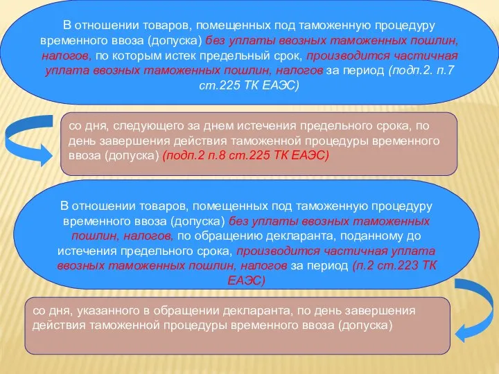 . В отношении товаров, помещенных под таможенную процедуру временного ввоза (допуска)