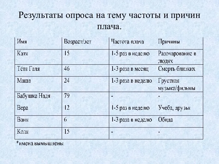 Результаты опроса на тему частоты и причин плача.