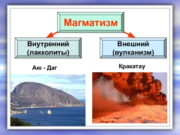 Внешний (вулканизм) Внутренний (лакколиты) Магматизм Аю - Даг Кракатау