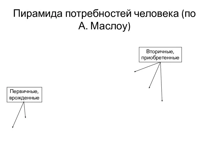 Пирамида потребностей человека (по А. Маслоу) Первичные, врожденные Вторичные, приобретенные