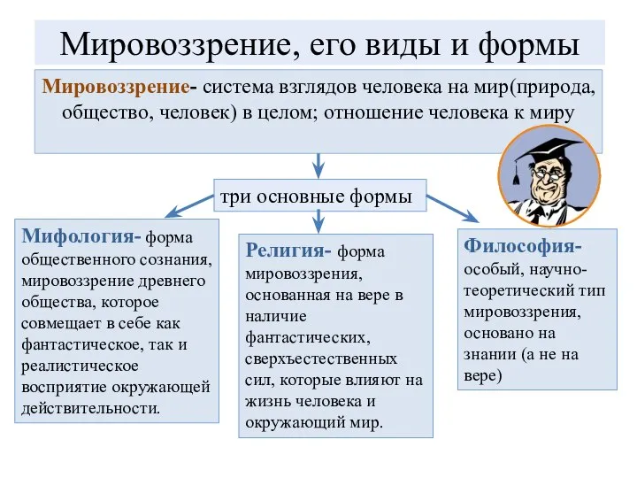 Мировоззрение, его виды и формы Мировоззрение- система взглядов человека на мир(природа,