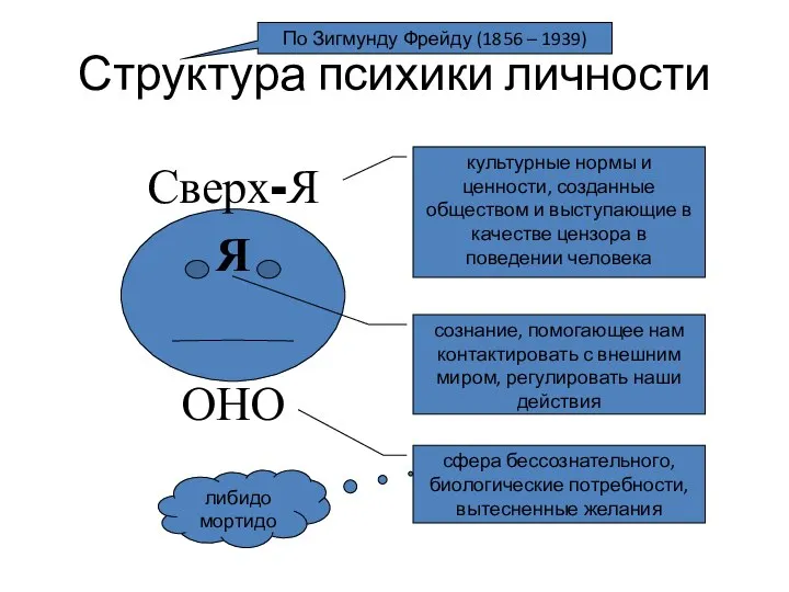 Структура психики личности По Зигмунду Фрейду (1856 – 1939) Я ОНО