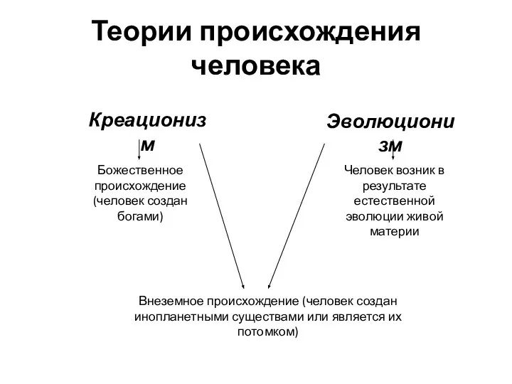 Теории происхождения человека Креационизм Эволюционизм Божественное происхождение (человек создан богами) Человек