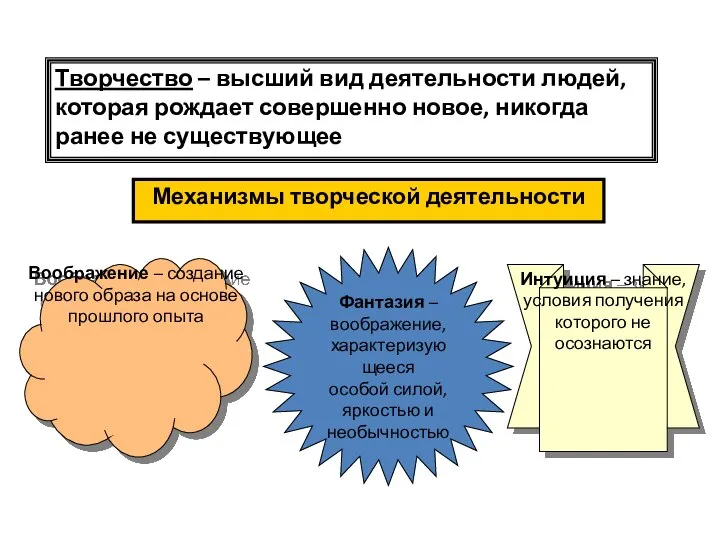 Творчество – высший вид деятельности людей, которая рождает совершенно новое, никогда